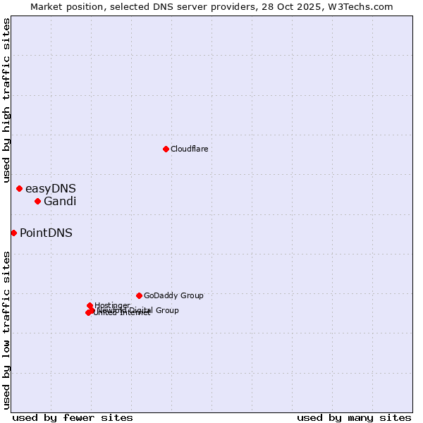 Market position of Gandi vs. easyDNS vs. PointDNS