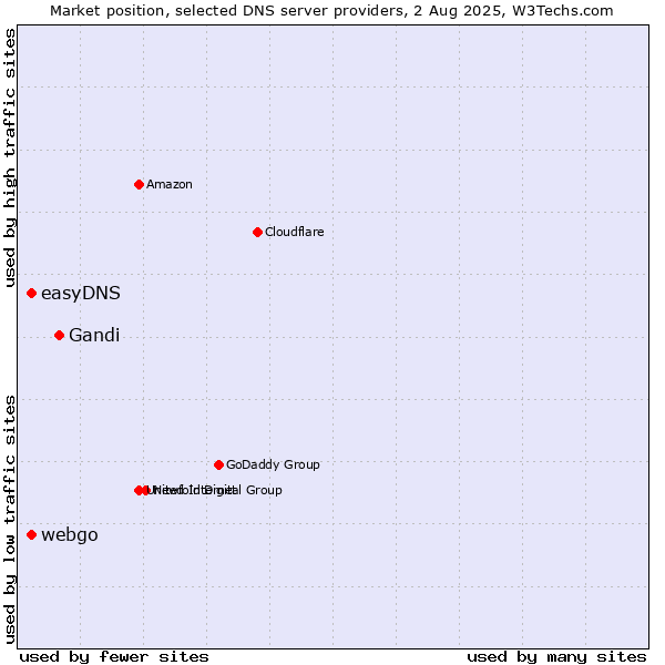 Market position of Gandi vs. easyDNS vs. webgo