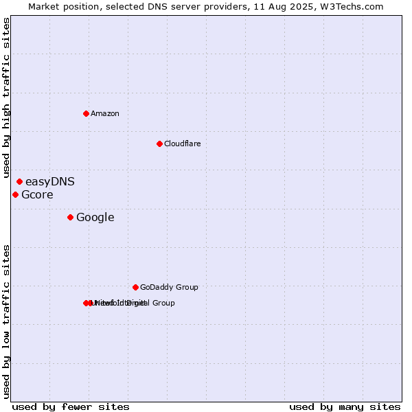 Market position of Google vs. easyDNS vs. Gcore