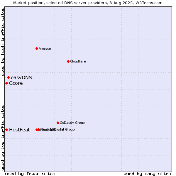 Market position of easyDNS vs. HostFeat vs. Gcore