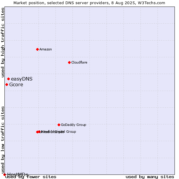 Market position of easyDNS vs. Gcore vs. HostMDs