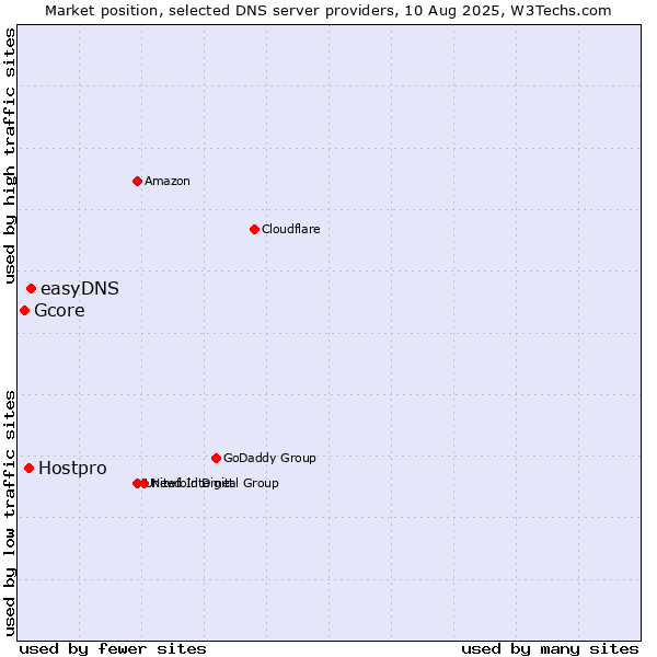 Market position of easyDNS vs. Hostpro vs. Gcore