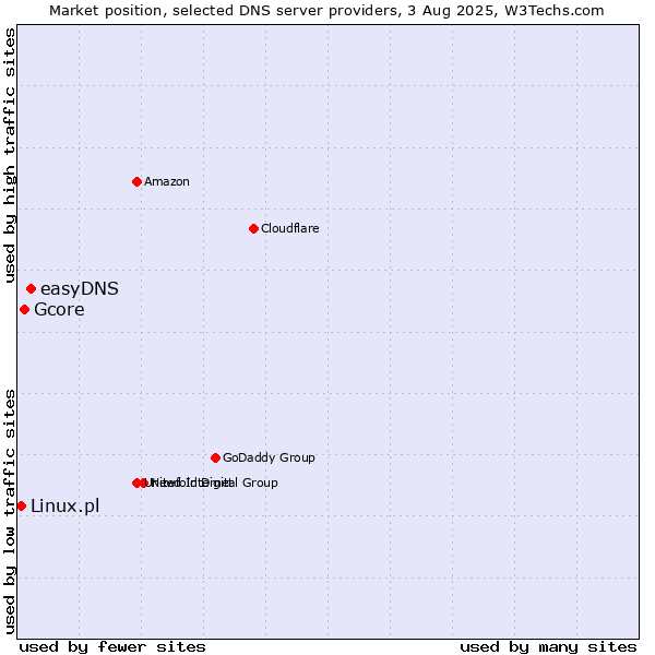 Market position of easyDNS vs. Gcore vs. Linux.pl