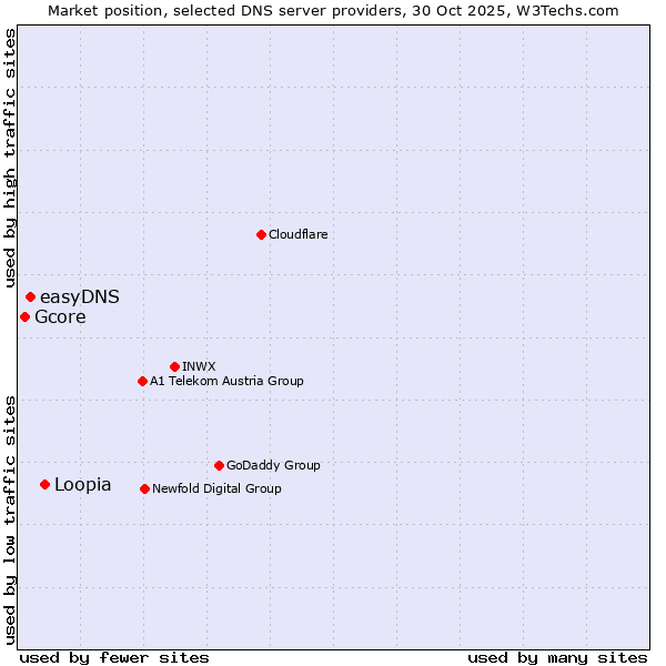 Market position of Loopia vs. easyDNS vs. Gcore