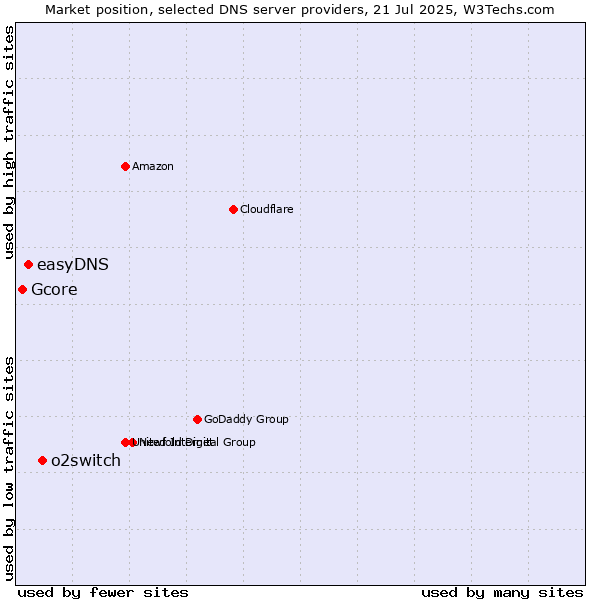 Market position of o2switch vs. easyDNS vs. Gcore