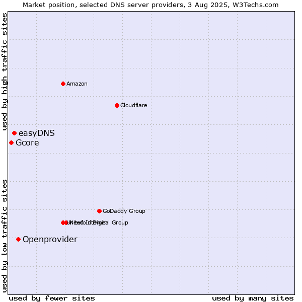 Market position of Openprovider vs. easyDNS vs. Gcore