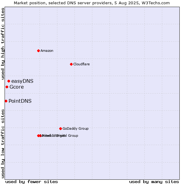 Market position of easyDNS vs. Gcore vs. PointDNS