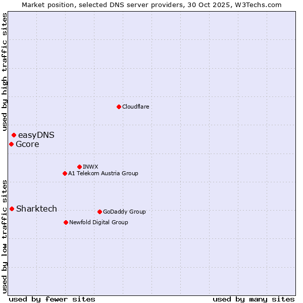 Market position of easyDNS vs. Sharktech vs. Gcore