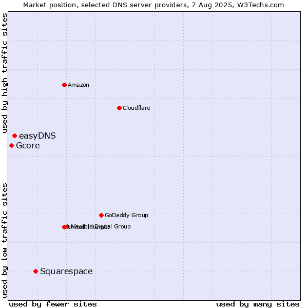 Market position of Squarespace vs. easyDNS vs. Gcore