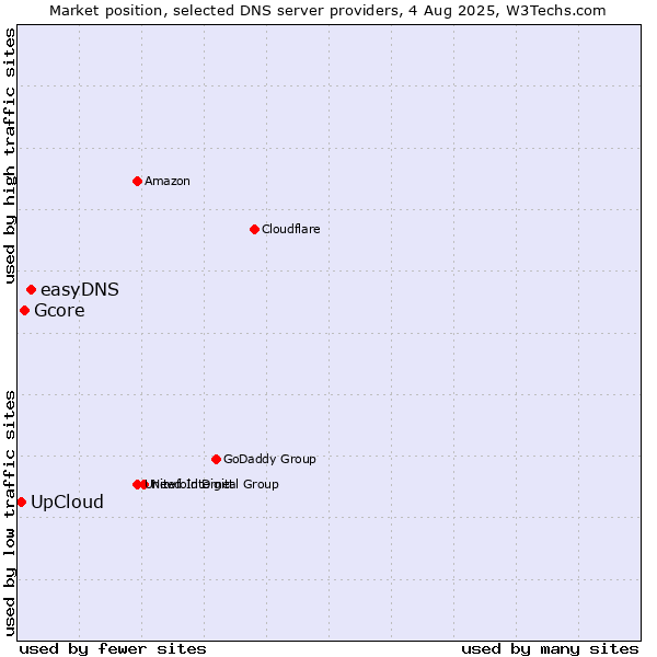 Market position of easyDNS vs. Gcore vs. UpCloud