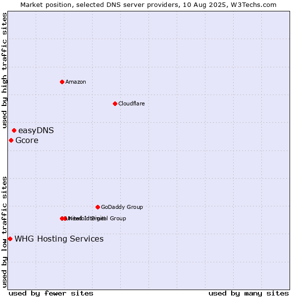 Market position of easyDNS vs. Gcore vs. WHG Hosting Services