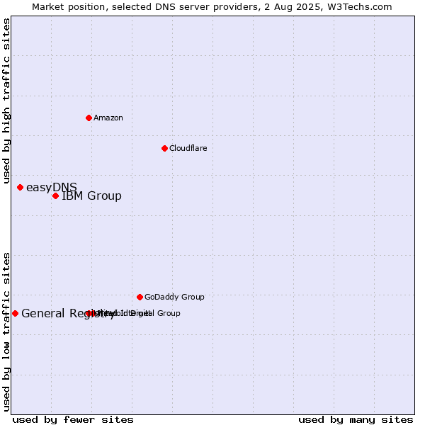 Market position of IBM Group vs. easyDNS vs. General Registry