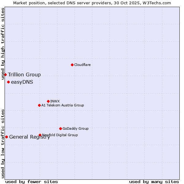 Market position of easyDNS vs. General Registry vs. Trillion Group