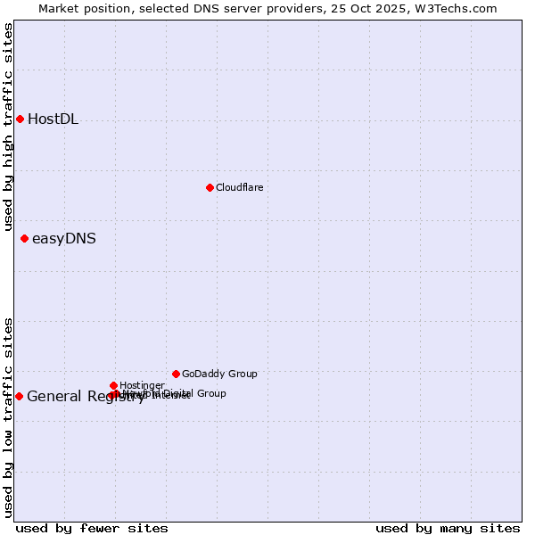Market position of easyDNS vs. HostDL vs. General Registry
