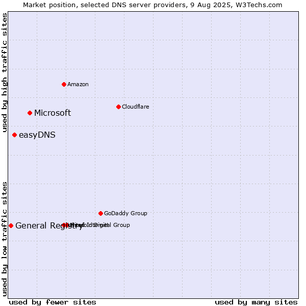 Market position of Microsoft vs. easyDNS vs. General Registry