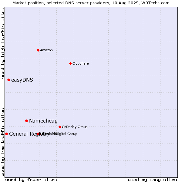 Market position of Namecheap vs. easyDNS vs. General Registry