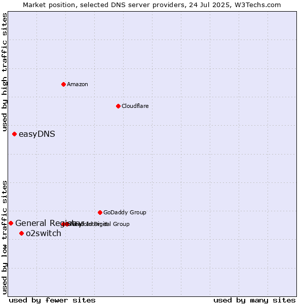Market position of o2switch vs. easyDNS vs. General Registry