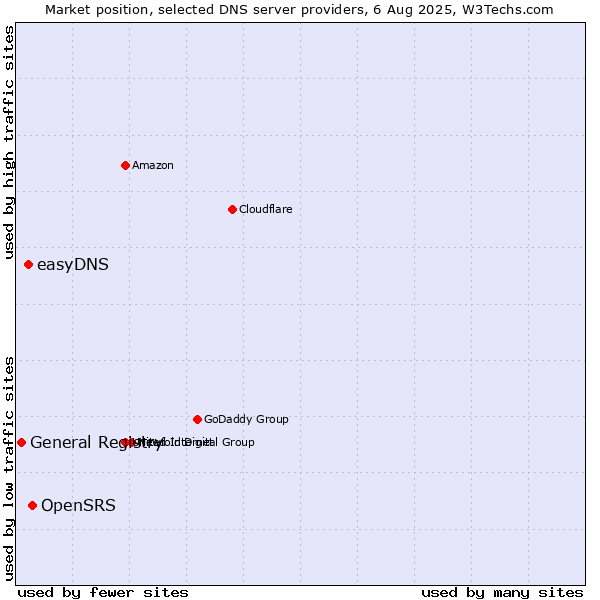 Market position of OpenSRS vs. easyDNS vs. General Registry