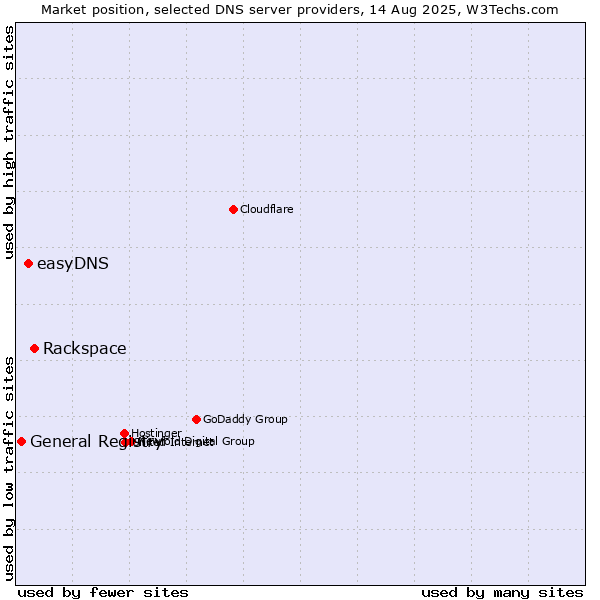 Market position of Rackspace vs. easyDNS vs. General Registry