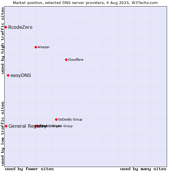 Market position of easyDNS vs. General Registry vs. RcodeZero