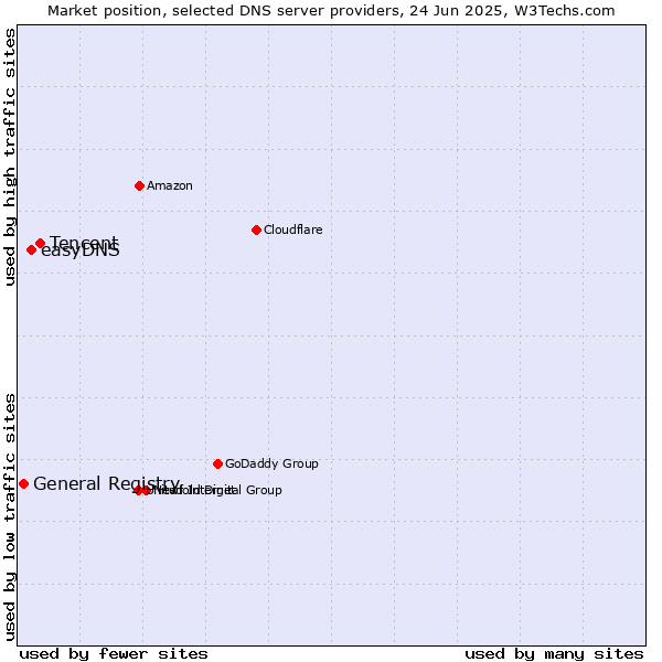 Market position of Tencent vs. easyDNS vs. General Registry