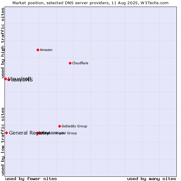 Market position of easyDNS vs. General Registry vs. Visualsoft