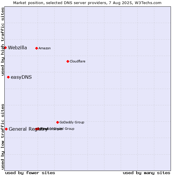 Market position of easyDNS vs. General Registry vs. Webzilla