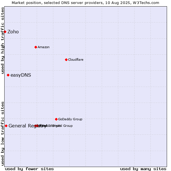 Market position of easyDNS vs. General Registry vs. Zoho