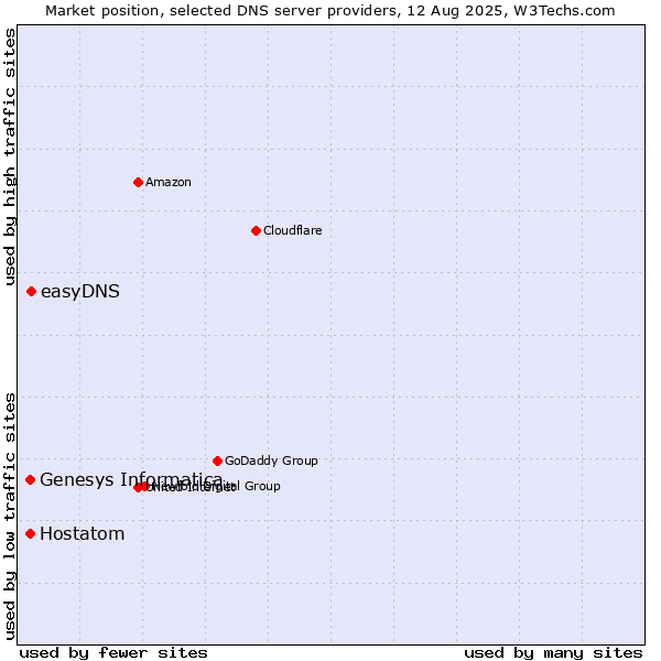 Market position of easyDNS vs. Genesys Informatica vs. Hostatom