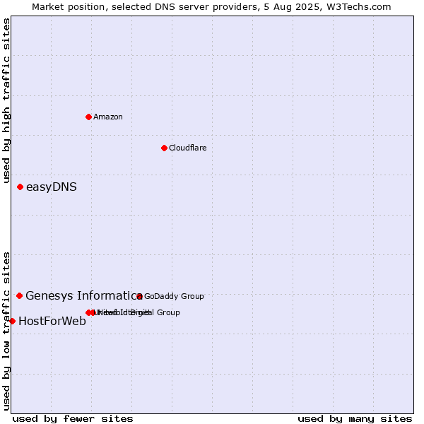 Market position of easyDNS vs. Genesys Informatica vs. HostForWeb