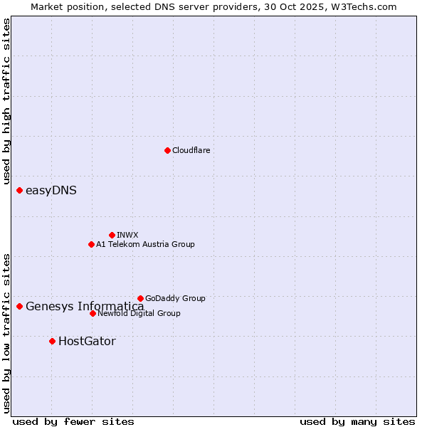 Market position of HostGator vs. easyDNS vs. Genesys Informatica