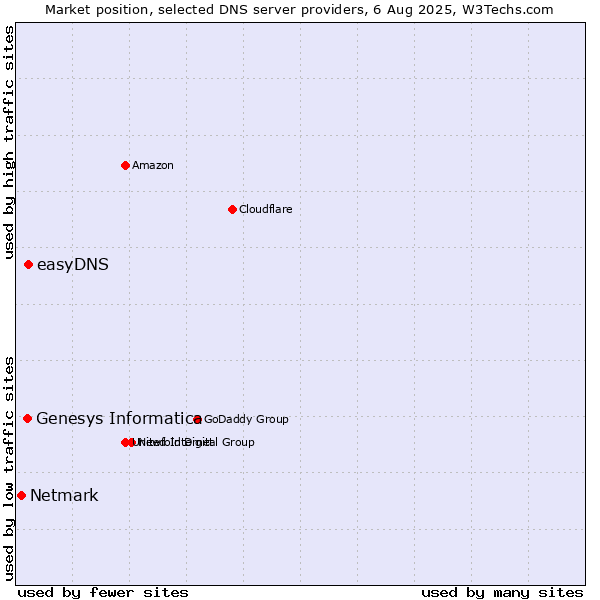 Market position of easyDNS vs. Genesys Informatica vs. Netmark