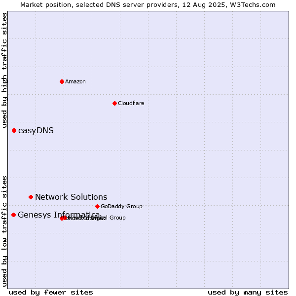 Market position of Network Solutions vs. easyDNS vs. Genesys Informatica