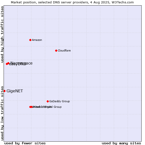 Market position of Namespace vs. easyDNS vs. GigeNET
