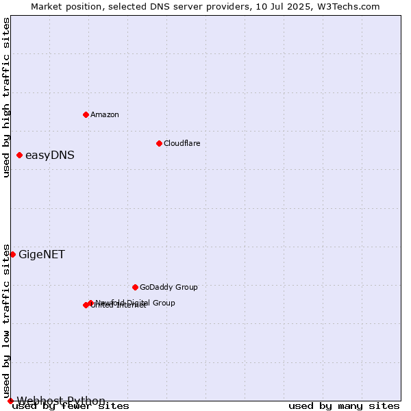 Market position of easyDNS vs. GigeNET vs. Webhost Python