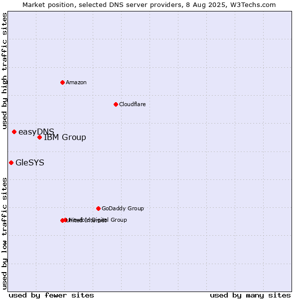 Market position of IBM Group vs. easyDNS vs. GleSYS