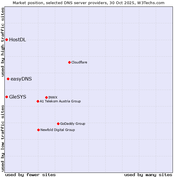 Market position of easyDNS vs. HostDL vs. GleSYS