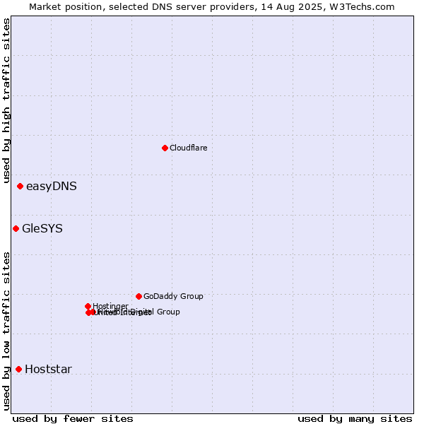 Market position of easyDNS vs. Hoststar vs. GleSYS