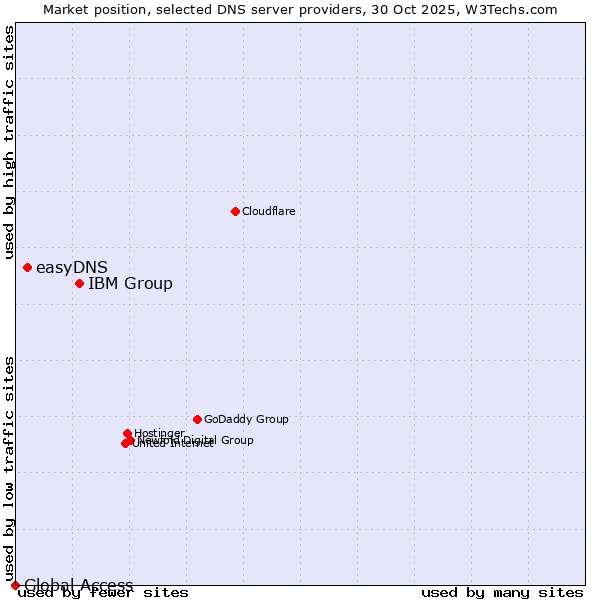 Market position of IBM Group vs. easyDNS vs. Global Access