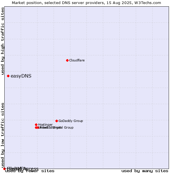 Market position of easyDNS vs. Global Access vs. HostMDs