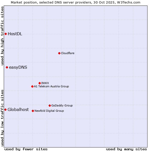 Market position of easyDNS vs. HostDL vs. Globalhost