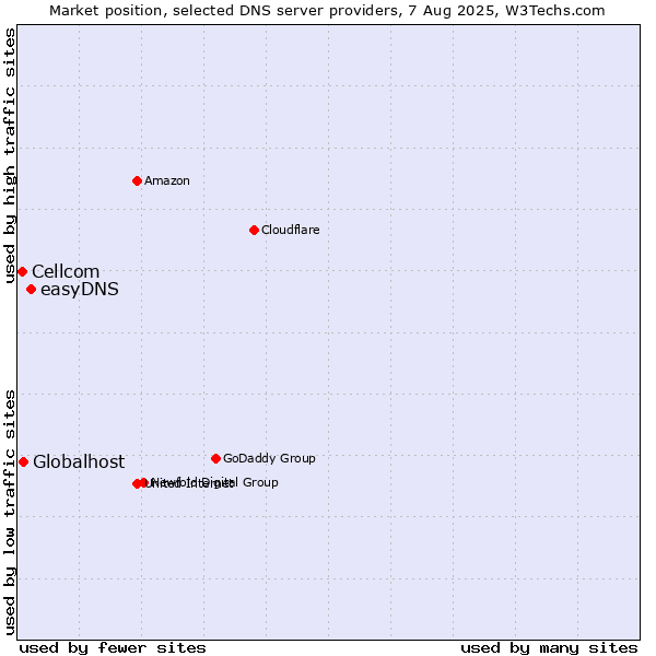 Market position of easyDNS vs. Globalhost vs. Cellcom
