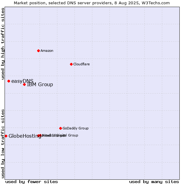 Market position of IBM Group vs. easyDNS vs. GlobeHosting