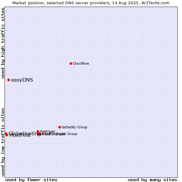 Market position of easyDNS vs. HostFeat vs. GlobeHosting