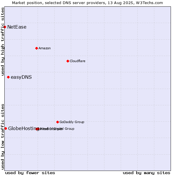 Market position of easyDNS vs. GlobeHosting vs. NetEase