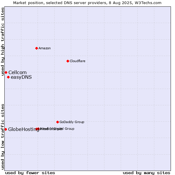 Market position of easyDNS vs. Cellcom vs. GlobeHosting