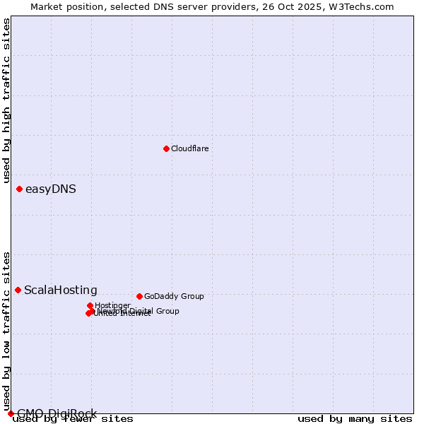 Market position of easyDNS vs. ScalaHosting vs. GMO DigiRock