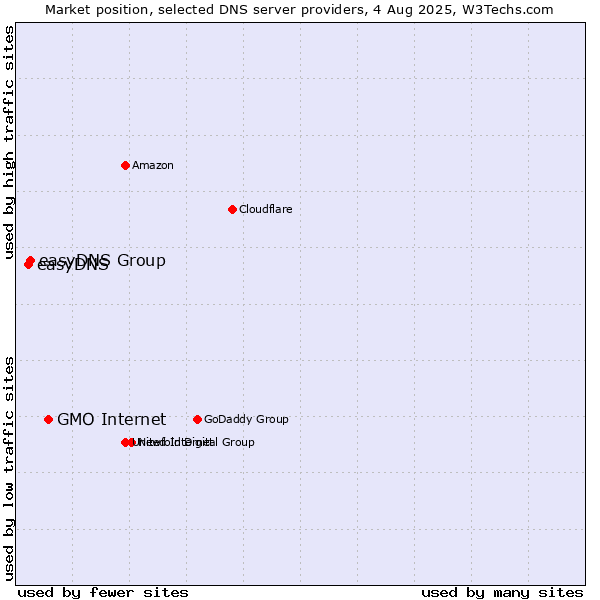Market position of GMO Internet vs. easyDNS Group vs. easyDNS