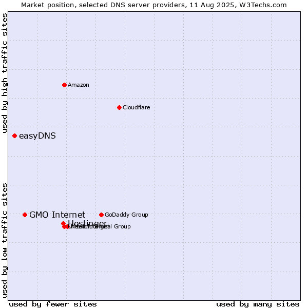 Market position of Hostinger vs. GMO Internet vs. easyDNS