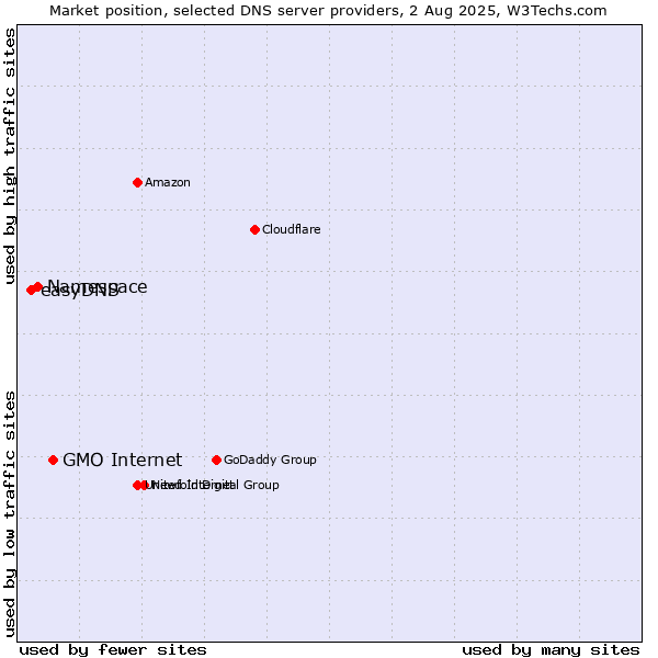 Market position of GMO Internet vs. Namespace vs. easyDNS